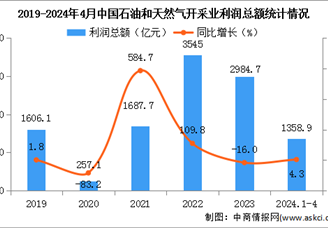 2024年1-4月中国石油和天然气开采业经营情况：利润总额同比增长4.3%