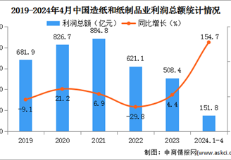 2024年1-4月中国造纸和纸制品业经营情况：利润总额同比增长154.7%（图）