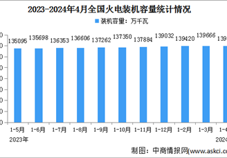 2024年1-4月中国火电行业运行情况：累计装机容量同比增长4%