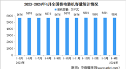 2024年1-4月中国核电行业运行情况：平均利用小时同比减少1小时（图）