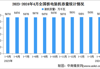 2024年1-4月中國核電行業(yè)運(yùn)行情況：平均利用小時(shí)同比減少1小時(shí)（圖）