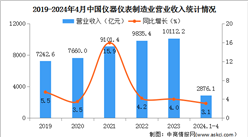 2024年1-4月中國儀器儀表制造業(yè)經(jīng)營情況：營業(yè)收入同比增長3.1%（圖）