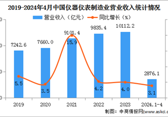 2024年1-4月中国仪器仪表制造业经营情况：营业收入同比增长3.1%（图）