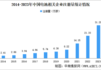 2024年中国电池企业大数据分析：深圳广州企业最多