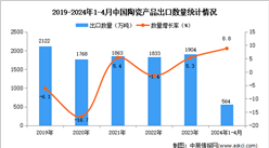 2024年1-4月中国陶瓷产品出口数据统计分析：出口量564万吨