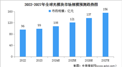 2024年全球光模塊市場規模及上游重點企業預測分析（圖）
