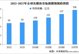 2024年全球光模块市场规模及上游重点企业预测分析（图）