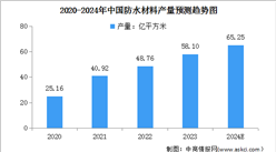 2024年中国防水材料产量及行业竞争格局预测分析（图）