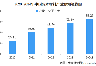 2024年中國防水材料產(chǎn)量及行業(yè)競爭格局預(yù)測分析（圖）