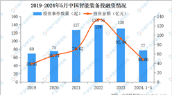 2024年1-5月中国智能装备行业投融资情况分析（图）