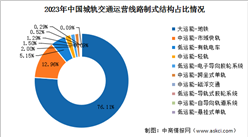 2023年中國城軌交通運營線路制式結構及累計運營線路長度統計分析（圖）