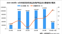 2024年1-4月中国美容化妆品及洗护用品出口数据统计分析：出口量同比增长17.0%