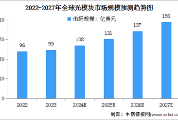 2024年全球光模块市场规模及上游重点企业预测分析（图）