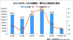 2024年1-4月中国烟花、爆竹出口数据统计分析：出口量同比下降18.7%