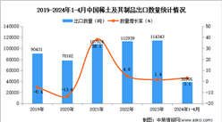 2024年1-4月中国稀土及其制品出口数据统计分析：出口量小幅增长