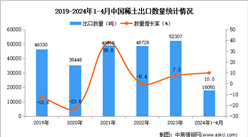 2024年1-4月中国稀土出口数据统计分析：出口量同比增长10.0%