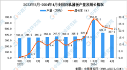 2024年4月全国冷轧薄板产量数据统计分析