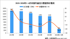 2024年1-4月中国汽油出口数据统计分析：出口量313万吨