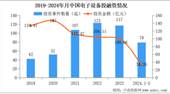 2024年1-5月中国电子设备行业投融资情况分析（图）