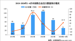 2024年1-4月中國鐵合金出口數據統計分析：出口量同比增長23.5%
