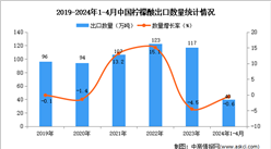 2024年1-4月中國檸檬酸出口數據統計分析：出口量小幅下降