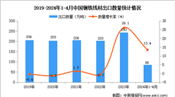 2024年1-4月中国钢铁线材出口数据统计分析：出口量85万吨