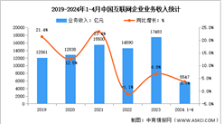 2024年1-4月中国互联网企业业务收入及利润总额分析（图）