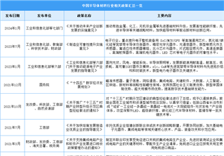 2024年中国半导体材料行业最新政策汇总一览（图）