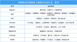 2024年中國軌道交通裝備行業市場規模及上游重點企業預測分析（圖）