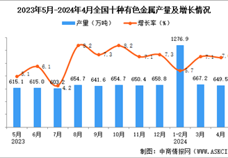 2024年4月全国十种有色金属产量数据统计分析