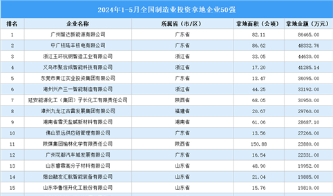 投资动态 | 2024年1-5月全国制造业投资拿地企业50强名单汇总（图）