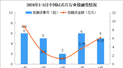 2024年1-5月中国AI芯片行业投融资情况分析（图）