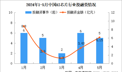 2024年1-5月中国AI芯片行业投融资情况分析（图）