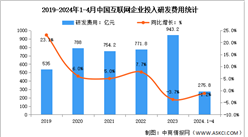 2024年1-4月中國互聯網業務收入及研發經費分析（圖）
