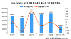 2024年1-4月中国未锻轧铜及铜材出口数据统计分析：出口量小幅下降