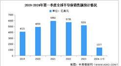 2024年第一季度全球半導體銷售額及企業(yè)排名分析（圖）