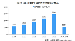 2024年1-4月中国光伏发电行业运行情况：装机容量同比增长52.4%（图）