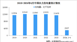 2024年1-4月中国水力发电装机容量及发电量情况：发电量同比增长7.5%