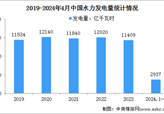 2024年1-4月中国水力发电装机容量及发电量情况：发电量同比增长7.5%