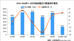 2024年1-4月中国冰箱出口数据统计分析：出口量同比增长30.3%