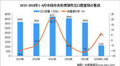 2024年1-4月中国中央处理部件出口数据统计分析：出口量同比增长6.2%
