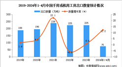2024年1-4月中国手用或机用工具出口数据统计分析：出口量75万吨