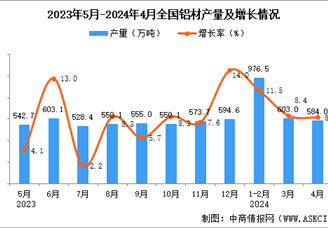 2024年4月全国铝材产量数据统计分析