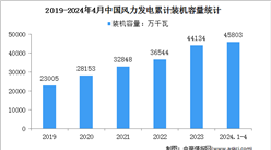 2024年1-4月中國(guó)風(fēng)電行業(yè)運(yùn)行情況：風(fēng)力發(fā)電量同比增長(zhǎng)6.3%（圖）