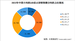 2024年中國小間距LED顯示屏銷售額及各間距占比情況預(yù)測分析（圖）