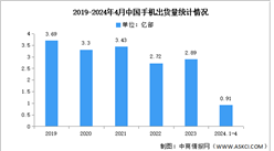 2024年1-4月中國手機市場分析：累計出貨量同比增長12.3%（圖）