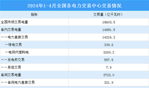 2024年1-4月中国电力市场交易情况：交易电量同比增长5.9%（图）
