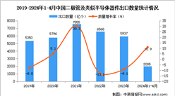 2024年1-4月中国二极管及类似半导体器件出口数据统计分析：出口量同比增长10.9%