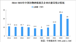 2024年中國谷物種植企業大數據分析：河南安徽企業最多（圖）