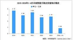 2024年1-4月中国智能手机市场分析：累计出货量同比增长10.3%（图）